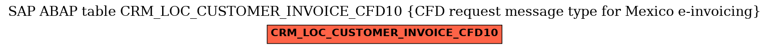 E-R Diagram for table CRM_LOC_CUSTOMER_INVOICE_CFD10 (CFD request message type for Mexico e-invoicing)