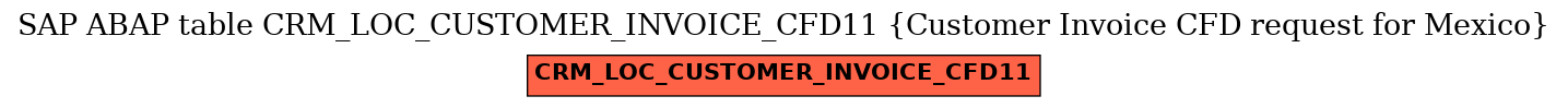 E-R Diagram for table CRM_LOC_CUSTOMER_INVOICE_CFD11 (Customer Invoice CFD request for Mexico)