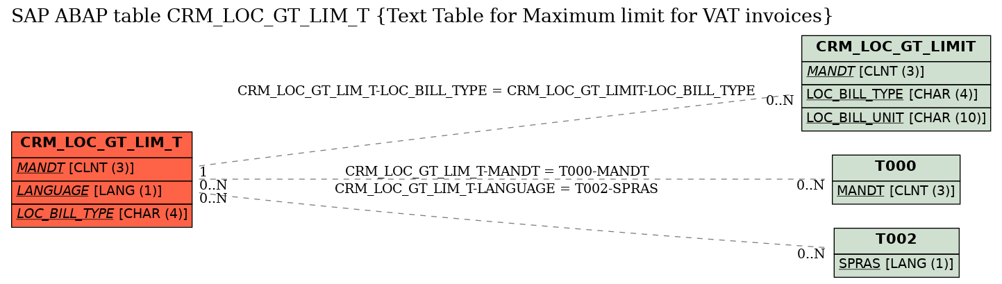 E-R Diagram for table CRM_LOC_GT_LIM_T (Text Table for Maximum limit for VAT invoices)