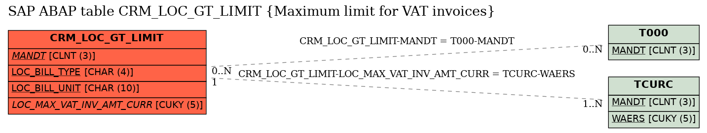 E-R Diagram for table CRM_LOC_GT_LIMIT (Maximum limit for VAT invoices)