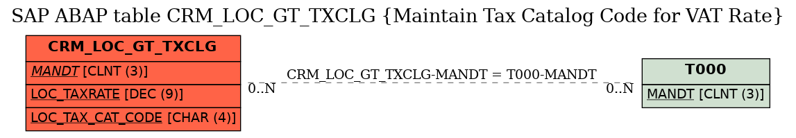 E-R Diagram for table CRM_LOC_GT_TXCLG (Maintain Tax Catalog Code for VAT Rate)