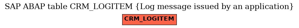 E-R Diagram for table CRM_LOGITEM (Log message issued by an application)