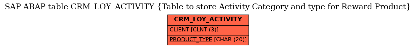 E-R Diagram for table CRM_LOY_ACTIVITY (Table to store Activity Category and type for Reward Product)