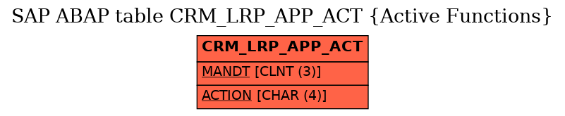 E-R Diagram for table CRM_LRP_APP_ACT (Active Functions)