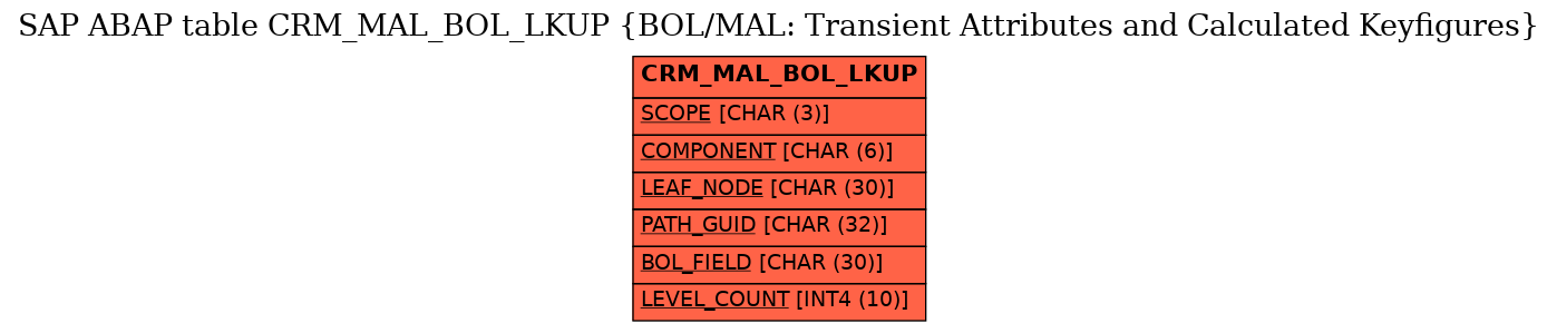 E-R Diagram for table CRM_MAL_BOL_LKUP (BOL/MAL: Transient Attributes and Calculated Keyfigures)