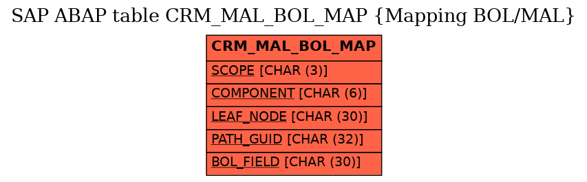 E-R Diagram for table CRM_MAL_BOL_MAP (Mapping BOL/MAL)