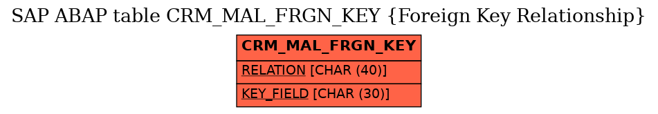 E-R Diagram for table CRM_MAL_FRGN_KEY (Foreign Key Relationship)