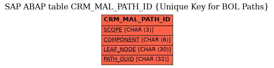 E-R Diagram for table CRM_MAL_PATH_ID (Unique Key for BOL Paths)