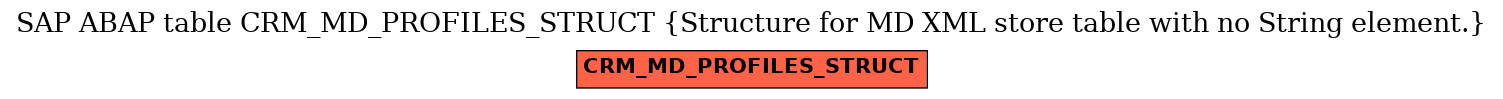 E-R Diagram for table CRM_MD_PROFILES_STRUCT (Structure for MD XML store table with no String element.)