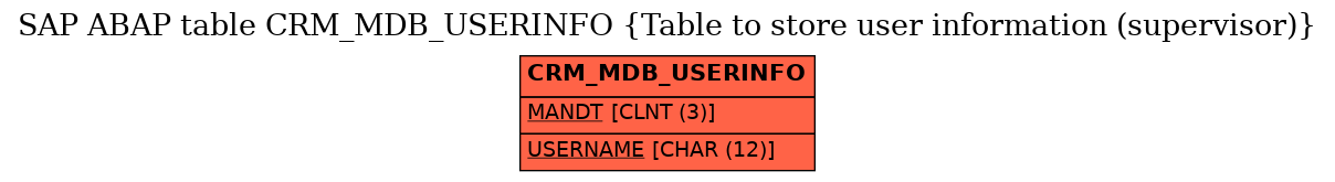 E-R Diagram for table CRM_MDB_USERINFO (Table to store user information (supervisor))