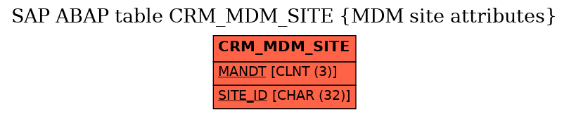 E-R Diagram for table CRM_MDM_SITE (MDM site attributes)
