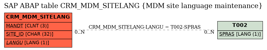 E-R Diagram for table CRM_MDM_SITELANG (MDM site language maintenance)