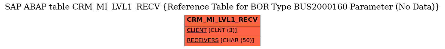 E-R Diagram for table CRM_MI_LVL1_RECV (Reference Table for BOR Type BUS2000160 Parameter (No Data))
