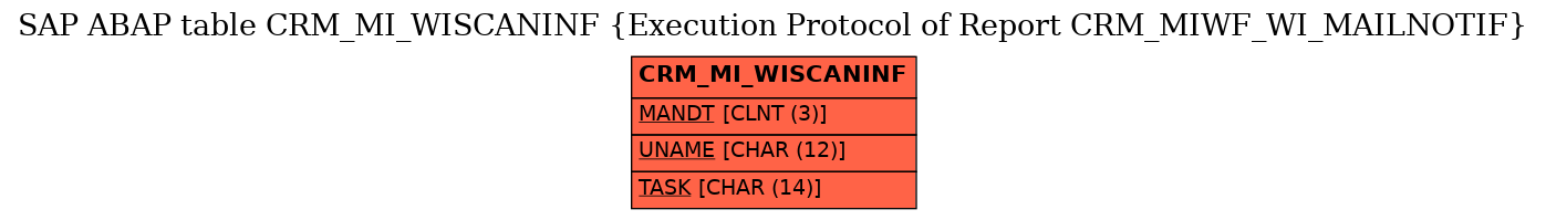 E-R Diagram for table CRM_MI_WISCANINF (Execution Protocol of Report CRM_MIWF_WI_MAILNOTIF)