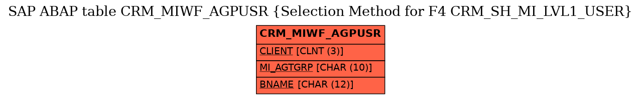 E-R Diagram for table CRM_MIWF_AGPUSR (Selection Method for F4 CRM_SH_MI_LVL1_USER)