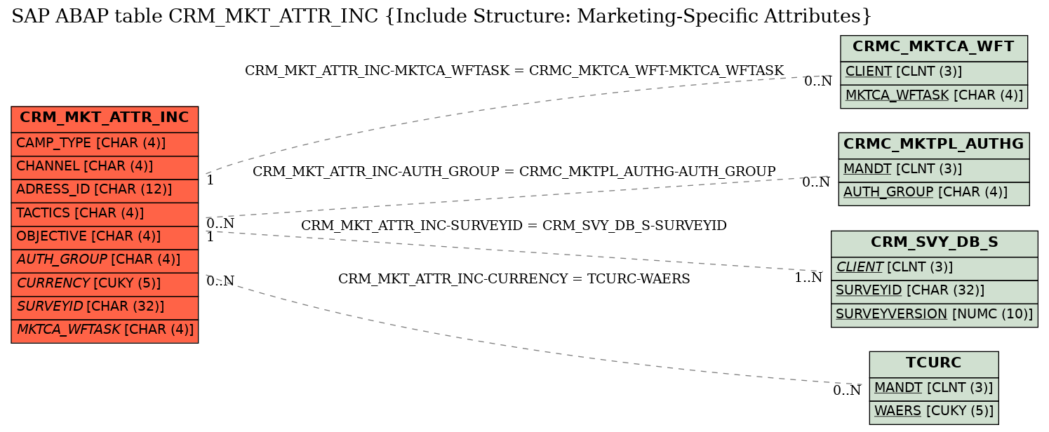 E-R Diagram for table CRM_MKT_ATTR_INC (Include Structure: Marketing-Specific Attributes)