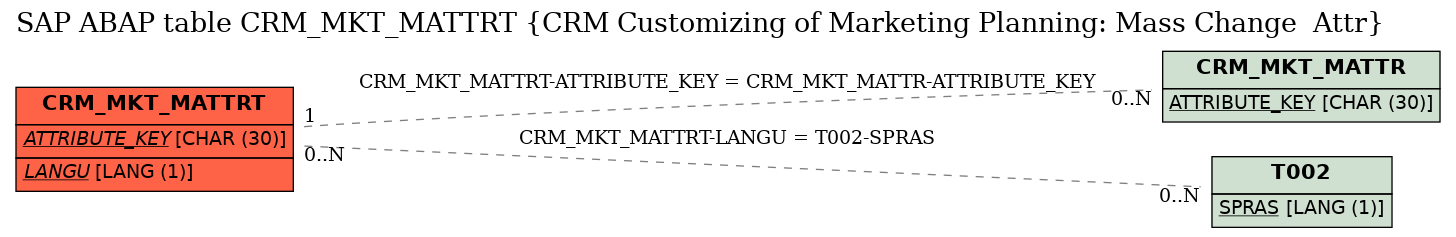 E-R Diagram for table CRM_MKT_MATTRT (CRM Customizing of Marketing Planning: Mass Change  Attr)