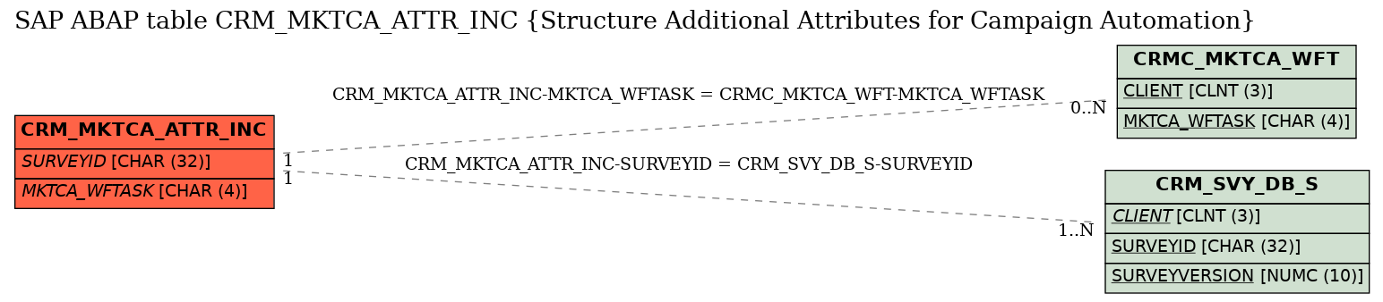 E-R Diagram for table CRM_MKTCA_ATTR_INC (Structure Additional Attributes for Campaign Automation)
