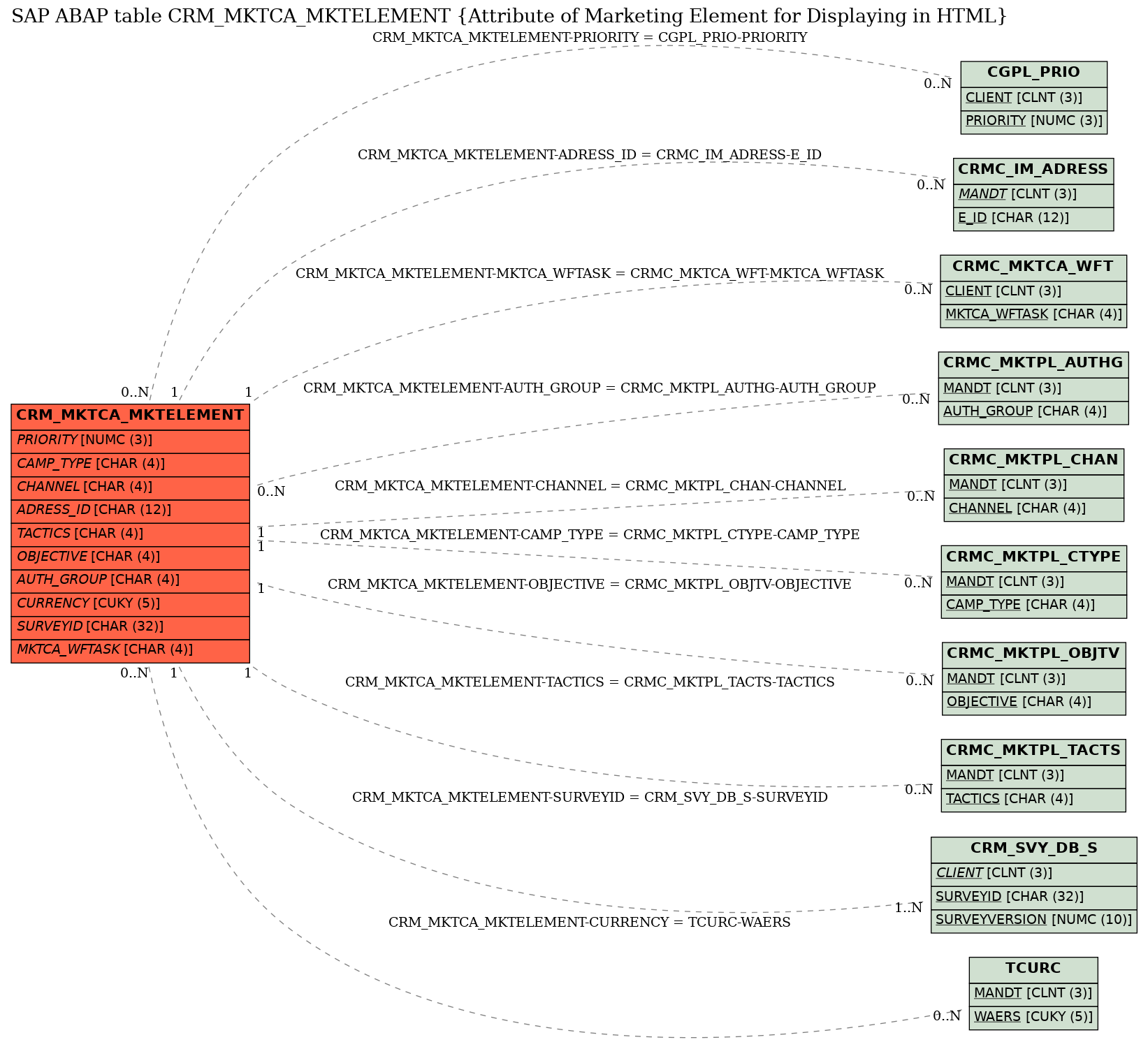 E-R Diagram for table CRM_MKTCA_MKTELEMENT (Attribute of Marketing Element for Displaying in HTML)