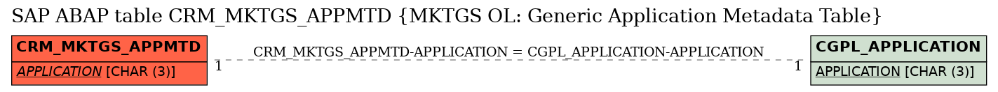 E-R Diagram for table CRM_MKTGS_APPMTD (MKTGS OL: Generic Application Metadata Table)