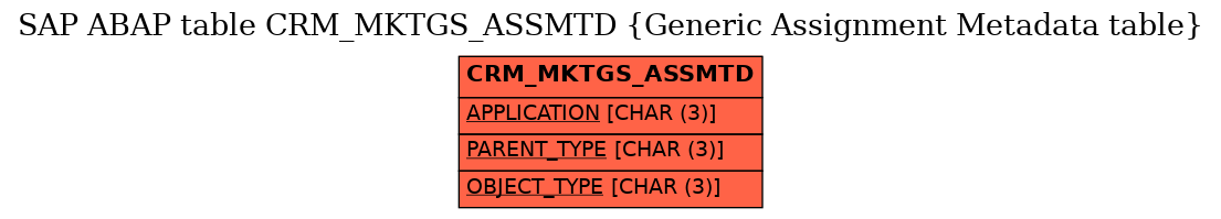 E-R Diagram for table CRM_MKTGS_ASSMTD (Generic Assignment Metadata table)