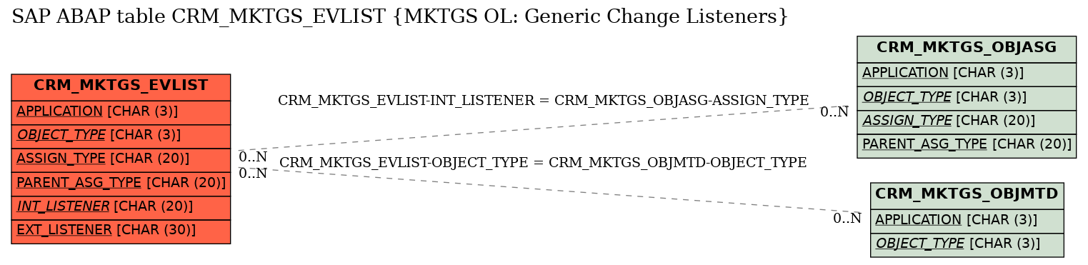 E-R Diagram for table CRM_MKTGS_EVLIST (MKTGS OL: Generic Change Listeners)