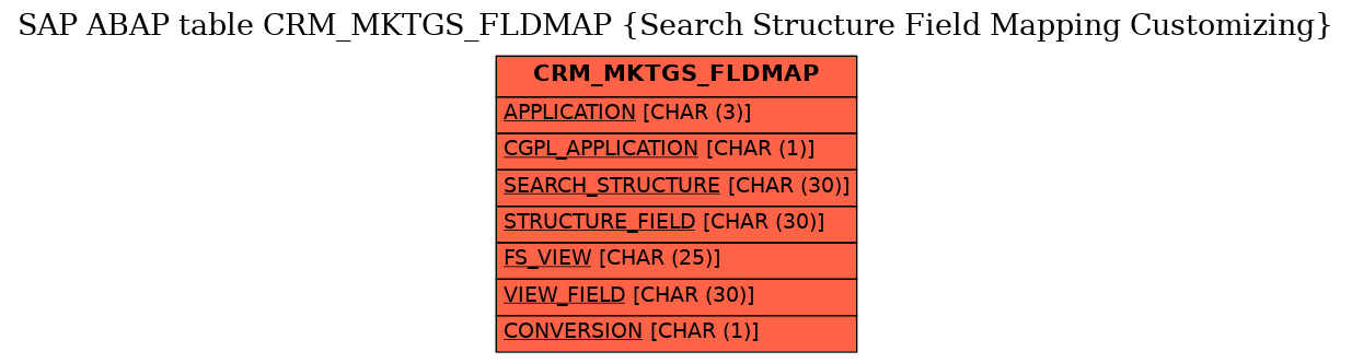 E-R Diagram for table CRM_MKTGS_FLDMAP (Search Structure Field Mapping Customizing)