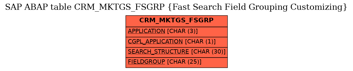 E-R Diagram for table CRM_MKTGS_FSGRP (Fast Search Field Grouping Customizing)