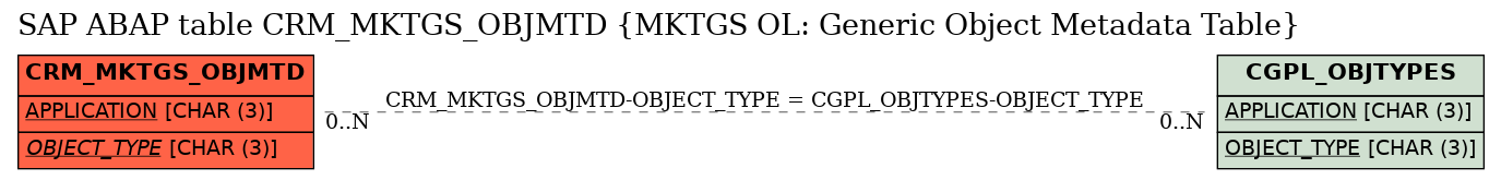 E-R Diagram for table CRM_MKTGS_OBJMTD (MKTGS OL: Generic Object Metadata Table)