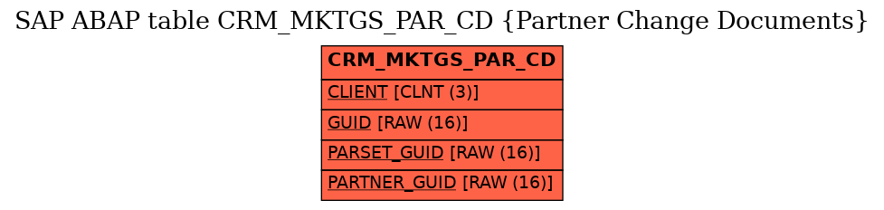 E-R Diagram for table CRM_MKTGS_PAR_CD (Partner Change Documents)