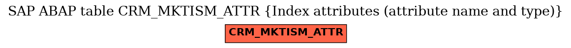 E-R Diagram for table CRM_MKTISM_ATTR (Index attributes (attribute name and type))