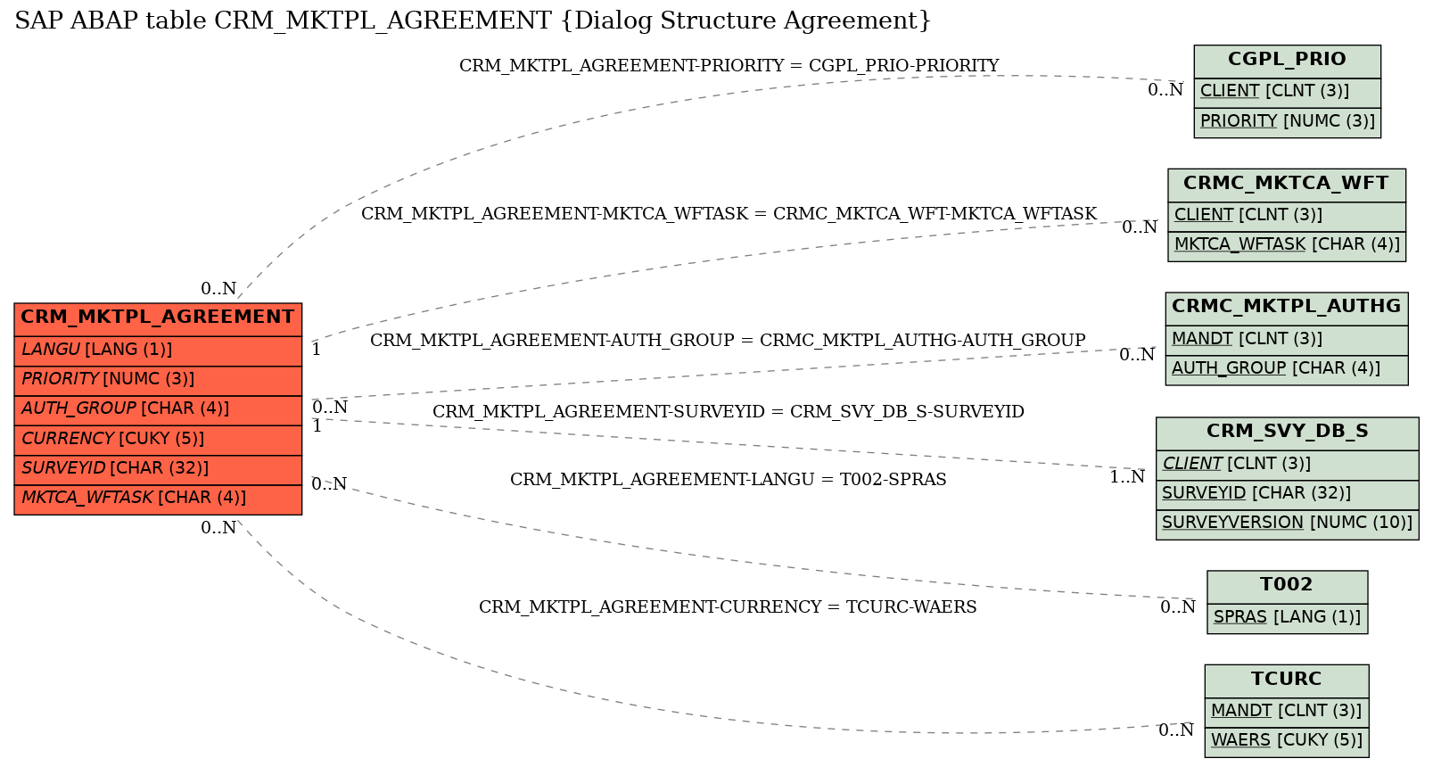 E-R Diagram for table CRM_MKTPL_AGREEMENT (Dialog Structure Agreement)