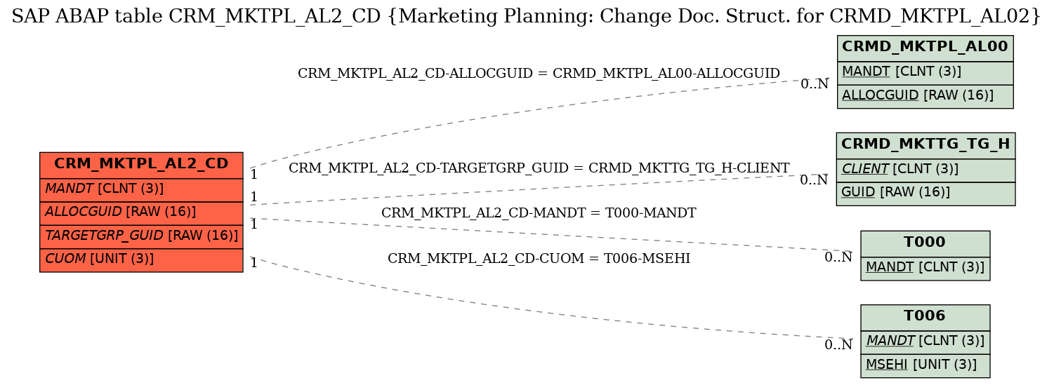 E-R Diagram for table CRM_MKTPL_AL2_CD (Marketing Planning: Change Doc. Struct. for CRMD_MKTPL_AL02)