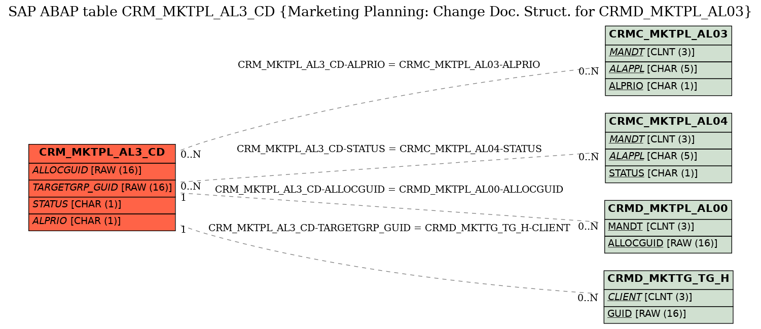 E-R Diagram for table CRM_MKTPL_AL3_CD (Marketing Planning: Change Doc. Struct. for CRMD_MKTPL_AL03)