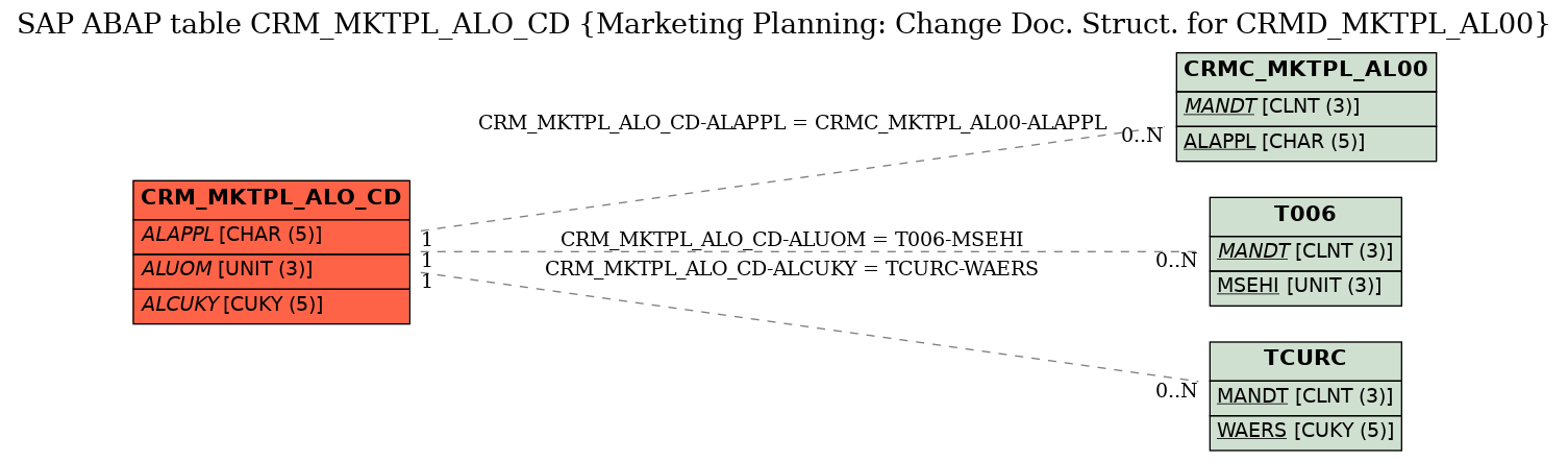 E-R Diagram for table CRM_MKTPL_ALO_CD (Marketing Planning: Change Doc. Struct. for CRMD_MKTPL_AL00)