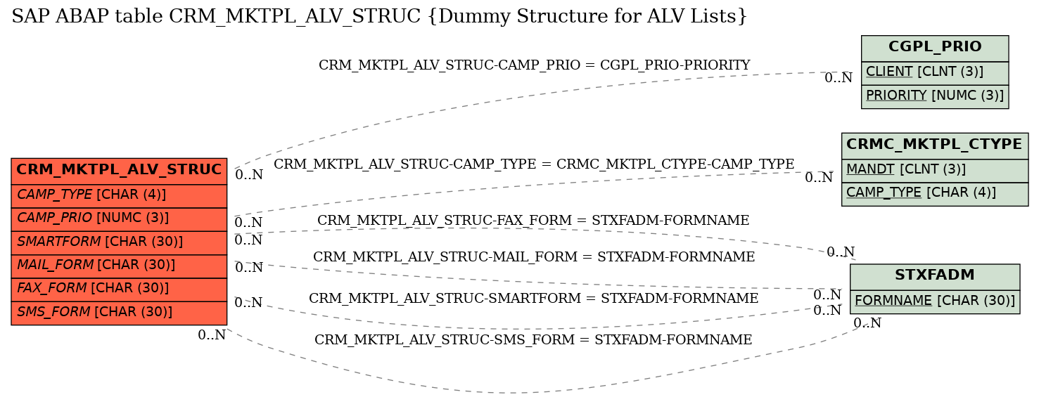 E-R Diagram for table CRM_MKTPL_ALV_STRUC (Dummy Structure for ALV Lists)
