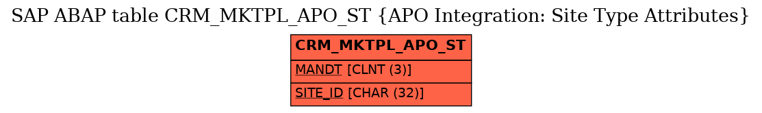 E-R Diagram for table CRM_MKTPL_APO_ST (APO Integration: Site Type Attributes)