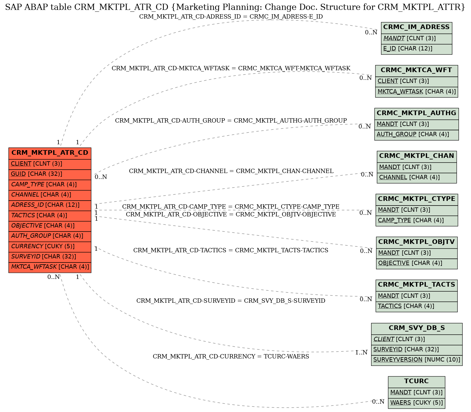 E-R Diagram for table CRM_MKTPL_ATR_CD (Marketing Planning: Change Doc. Structure for CRM_MKTPL_ATTR)