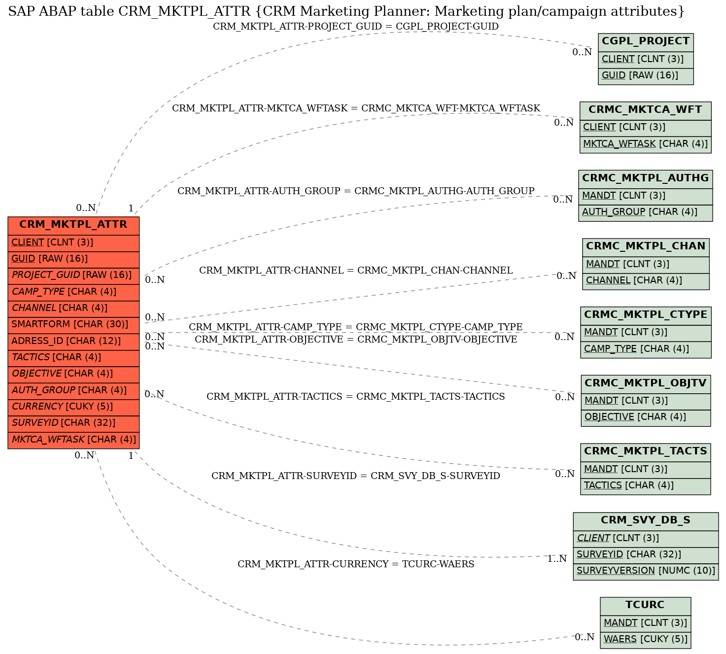 E-R Diagram for table CRM_MKTPL_ATTR (CRM Marketing Planner: Marketing plan/campaign attributes)