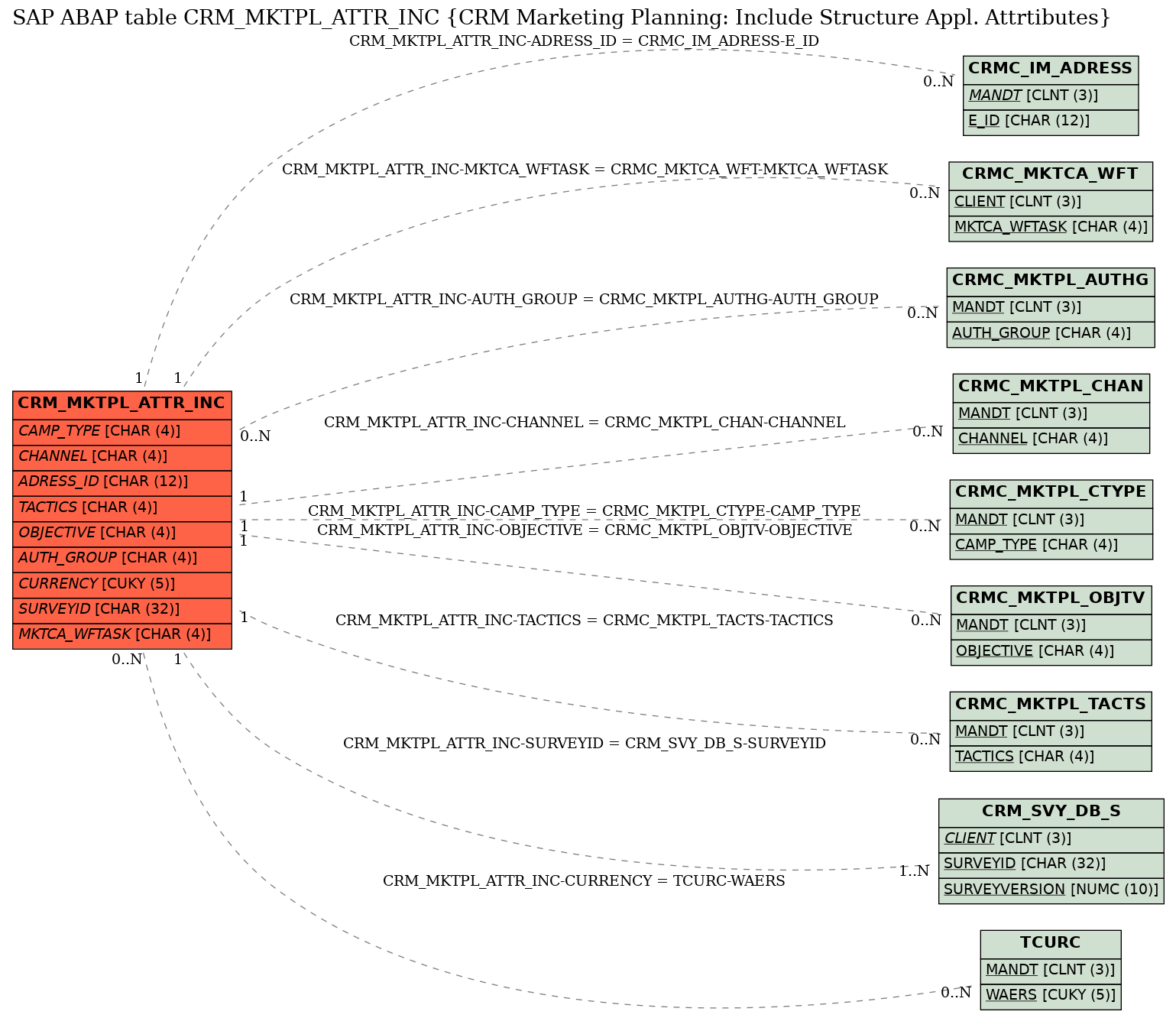 E-R Diagram for table CRM_MKTPL_ATTR_INC (CRM Marketing Planning: Include Structure Appl. Attrtibutes)