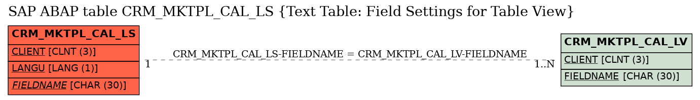 E-R Diagram for table CRM_MKTPL_CAL_LS (Text Table: Field Settings for Table View)