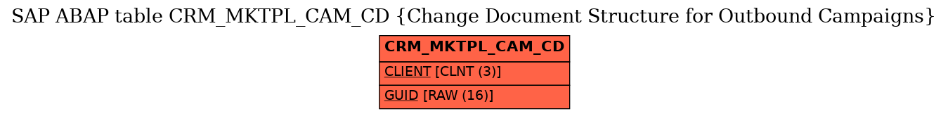 E-R Diagram for table CRM_MKTPL_CAM_CD (Change Document Structure for Outbound Campaigns)