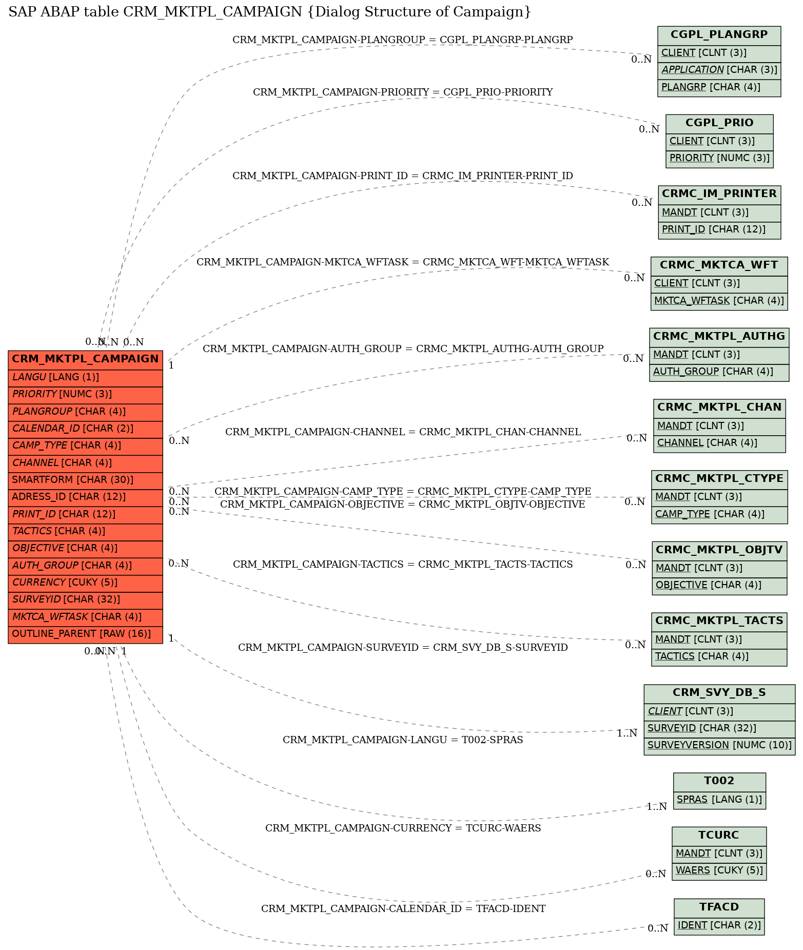 E-R Diagram for table CRM_MKTPL_CAMPAIGN (Dialog Structure of Campaign)