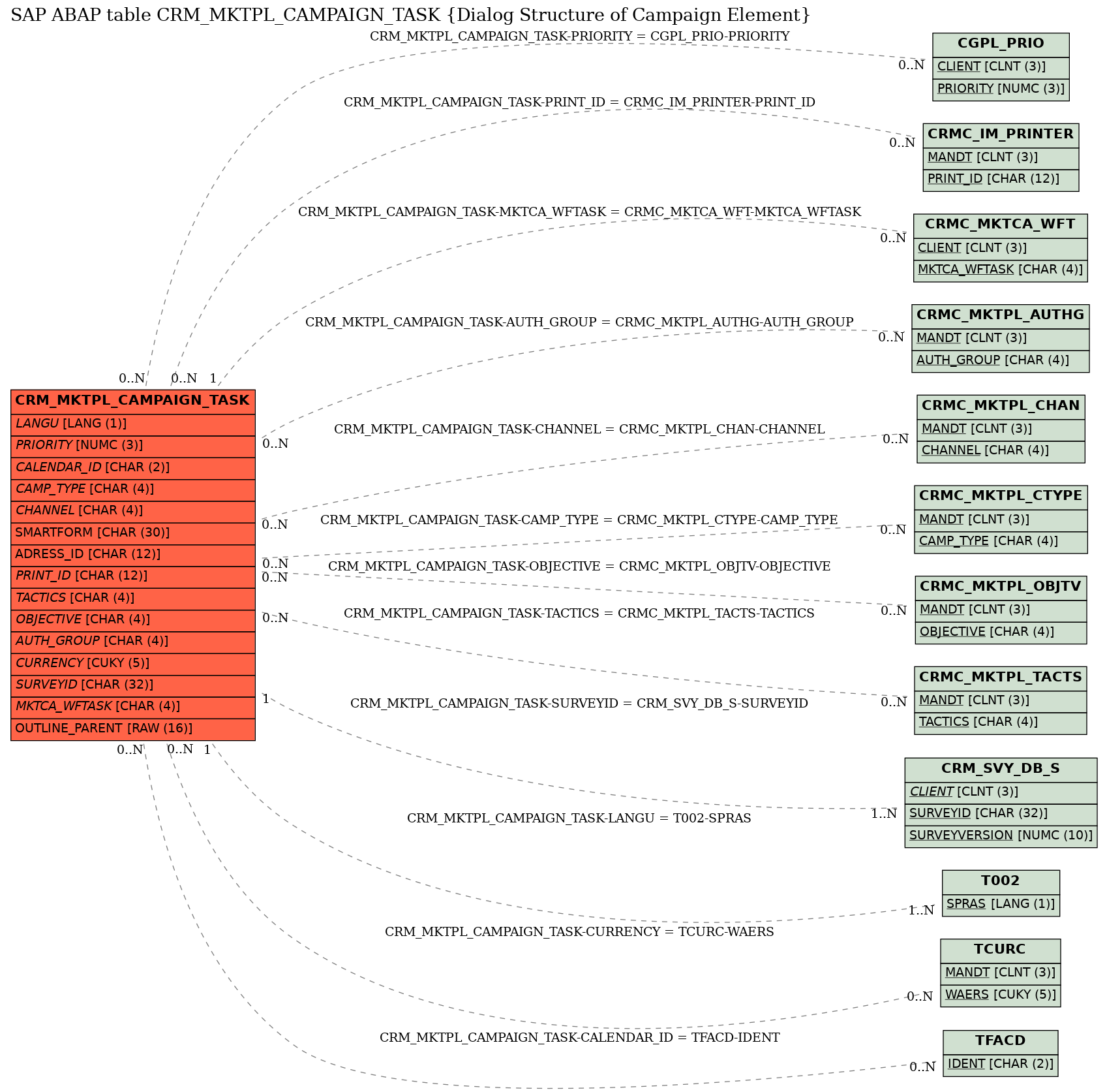 E-R Diagram for table CRM_MKTPL_CAMPAIGN_TASK (Dialog Structure of Campaign Element)