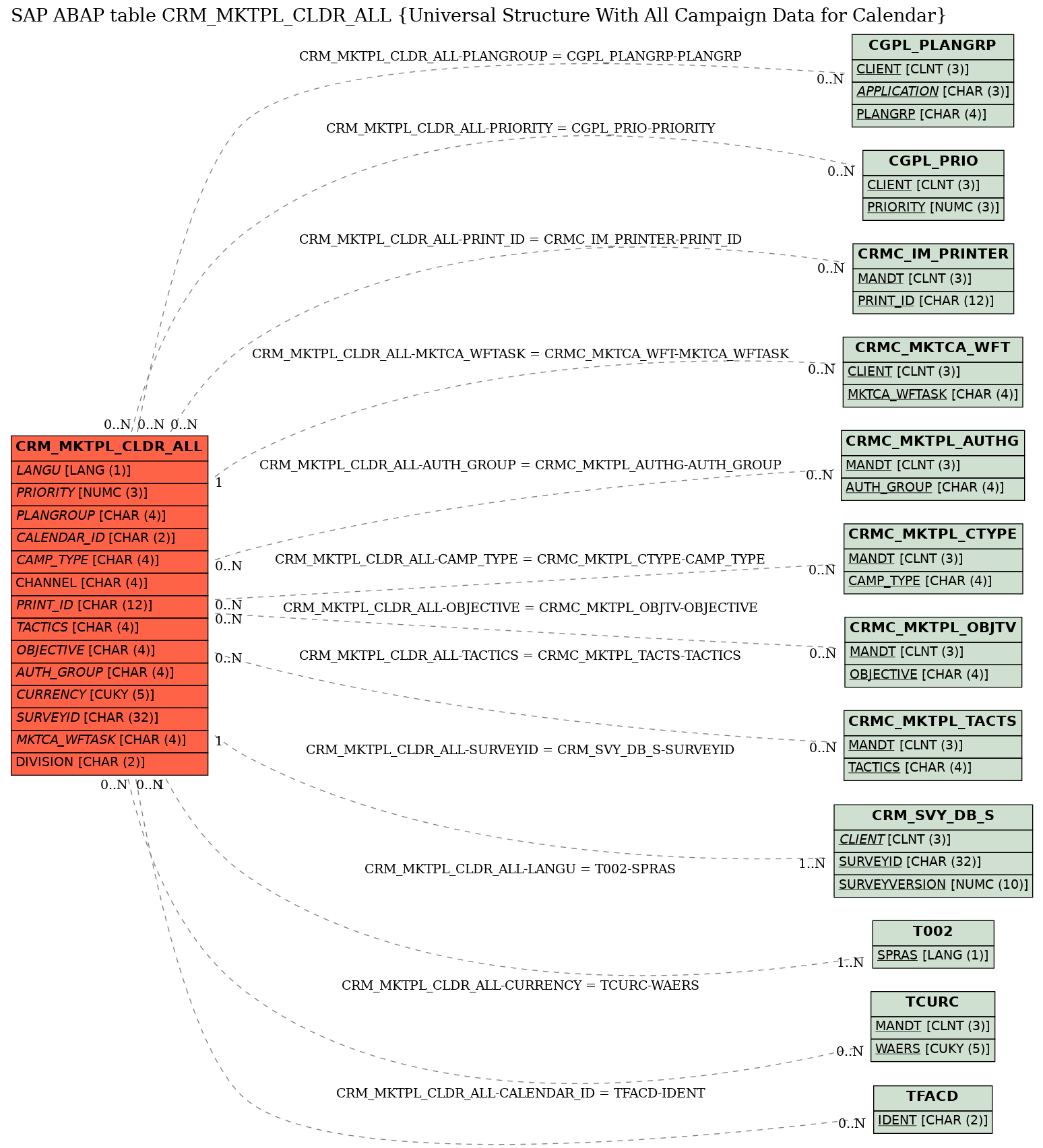 E-R Diagram for table CRM_MKTPL_CLDR_ALL (Universal Structure With All Campaign Data for Calendar)