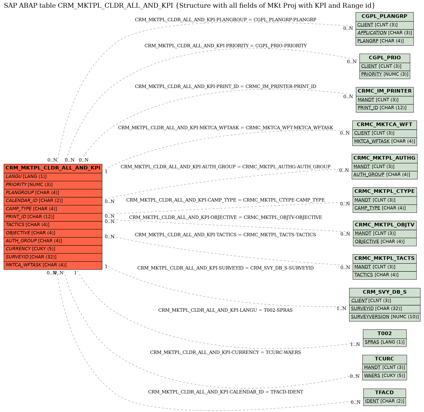 E-R Diagram for table CRM_MKTPL_CLDR_ALL_AND_KPI (Structure with all fields of MKt Proj with KPI and Range id)