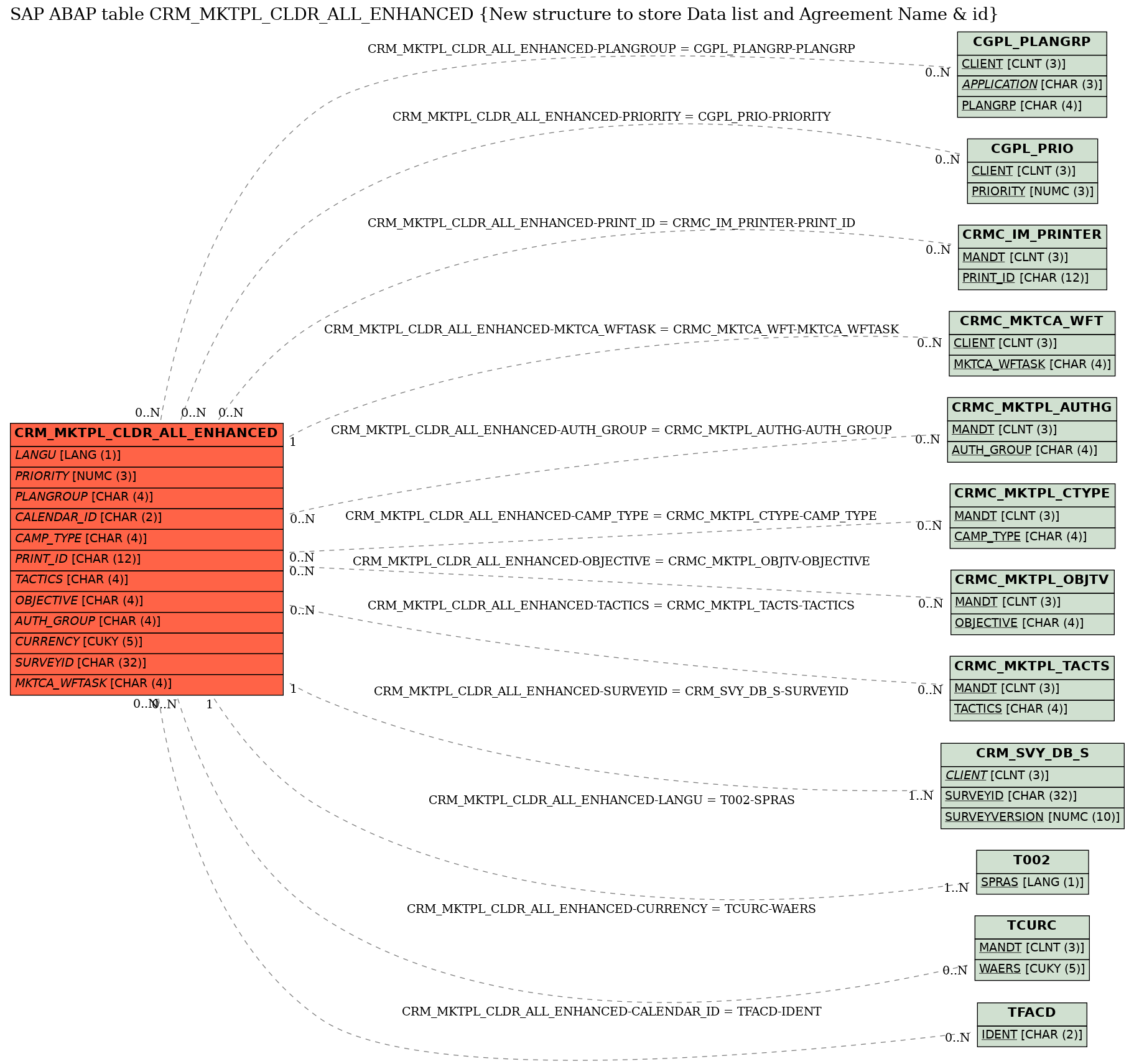 E-R Diagram for table CRM_MKTPL_CLDR_ALL_ENHANCED (New structure to store Data list and Agreement Name & id)