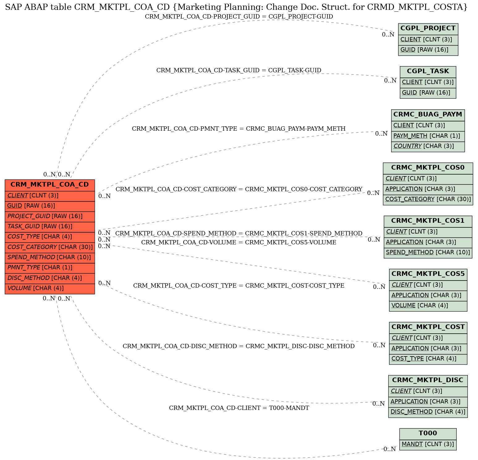 E-R Diagram for table CRM_MKTPL_COA_CD (Marketing Planning: Change Doc. Struct. for CRMD_MKTPL_COSTA)