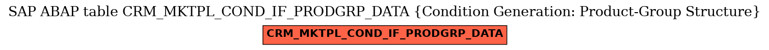 E-R Diagram for table CRM_MKTPL_COND_IF_PRODGRP_DATA (Condition Generation: Product-Group Structure)