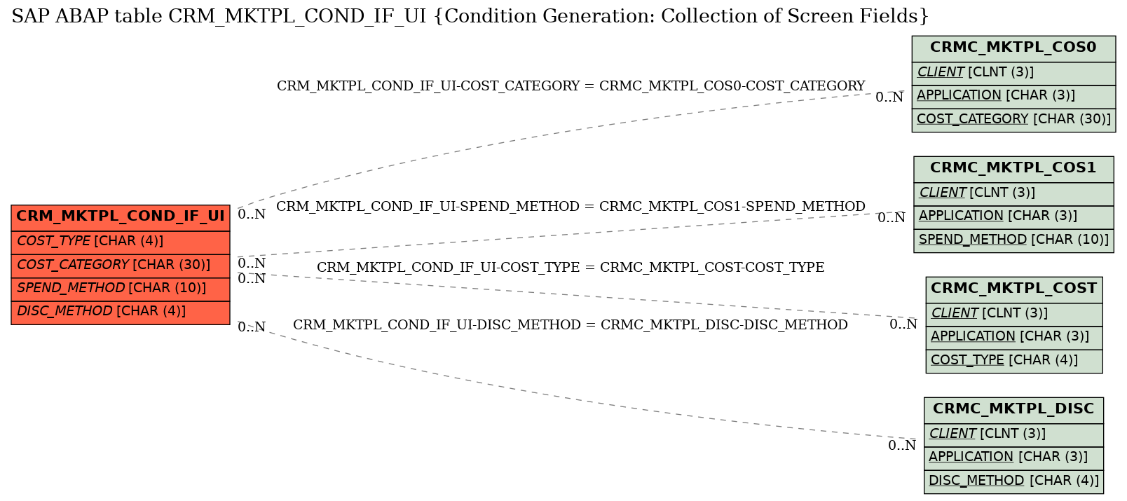 E-R Diagram for table CRM_MKTPL_COND_IF_UI (Condition Generation: Collection of Screen Fields)